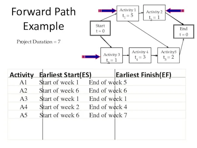 Forward Path Example Activity Earliest Start(ES) Earliest Finish(EF) A1 Start of week 1