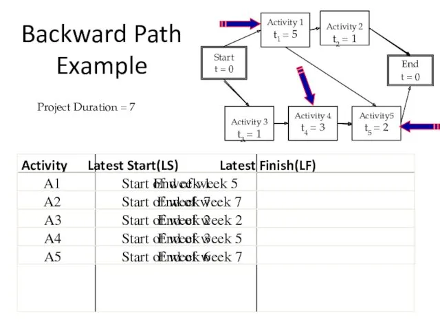 Backward Path Example Activity Latest Start(LS) Latest Finish(LF) A2 End of week 7