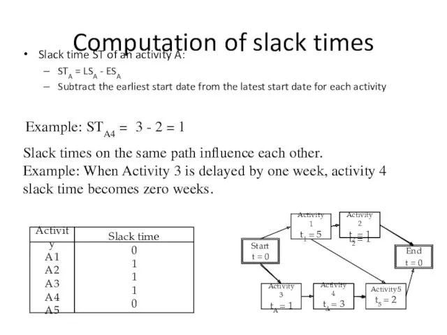 Computation of slack times Slack time ST of an activity A: STA =