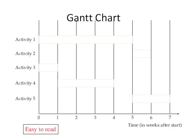 Gantt Chart Time (in weeks after start) Activity 1 Activity 2 1 2