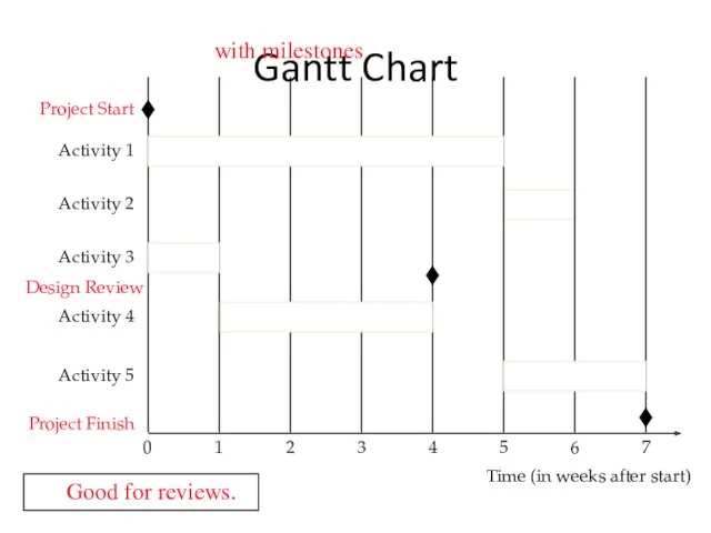 Gantt Chart Time (in weeks after start) Activity 1 Activity 2 1 2