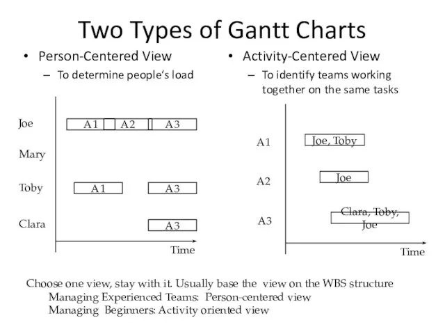 Two Types of Gantt Charts Person-Centered View To determine people‘s load Activity-Centered View