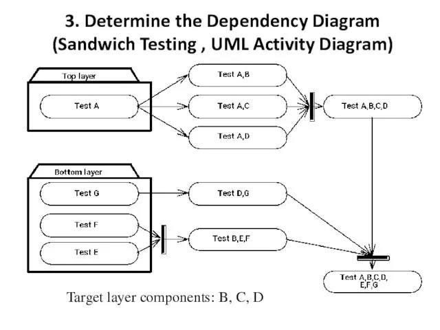 3. Determine the Dependency Diagram (Sandwich Testing , UML Activity Diagram) Target layer
