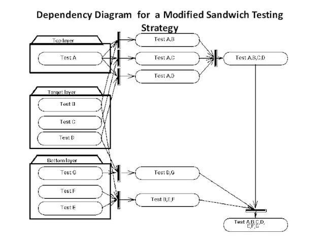 Dependency Diagram for a Modified Sandwich Testing Strategy