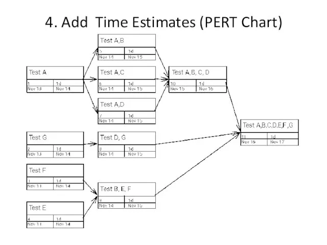 4. Add Time Estimates (PERT Chart)