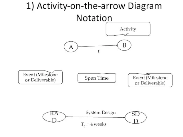 1) Activity-on-the-arrow Diagram Notation Activity Span Time