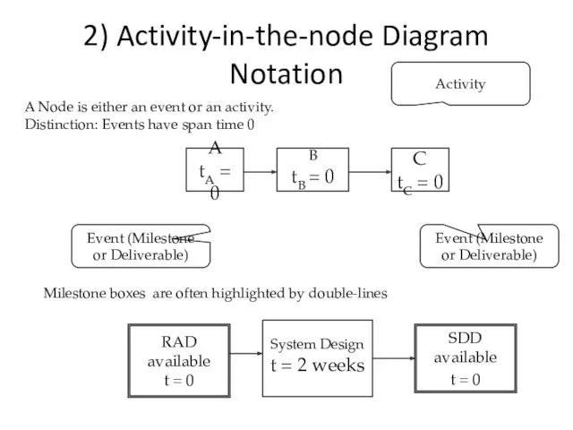 2) Activity-in-the-node Diagram Notation Activity A Node is either an event or an