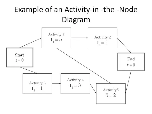 Example of an Activity-in -the -Node Diagram Activity 3 t3 = 1 Activity