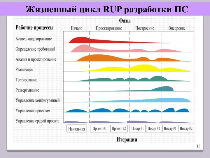 Жизненный цикл RUP разработки ПС