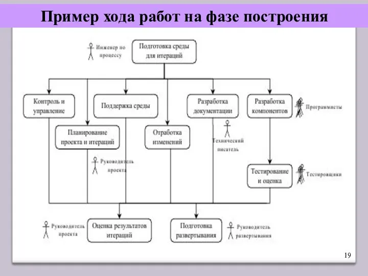 Пример хода работ на фазе построения