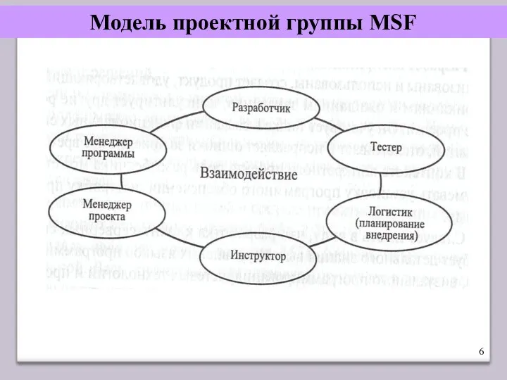 Модель проектной группы MSF