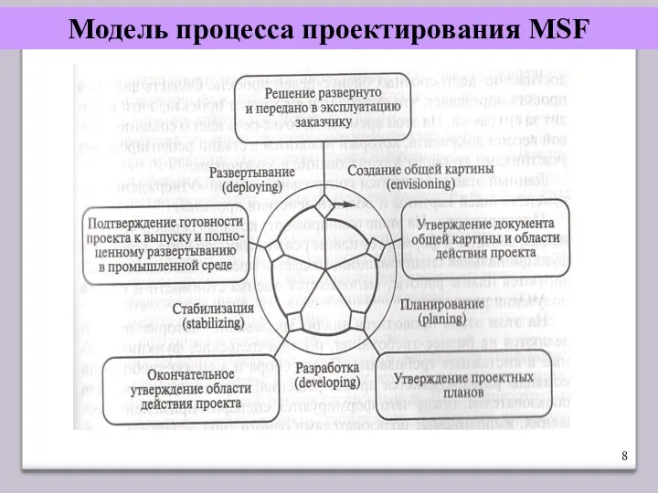 Модель процесса проектирования MSF