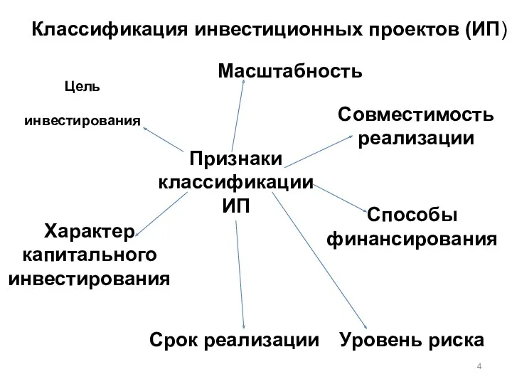 Классификация инвестиционных проектов (ИП) Признаки классификации ИП Цель инвестирования Совместимость