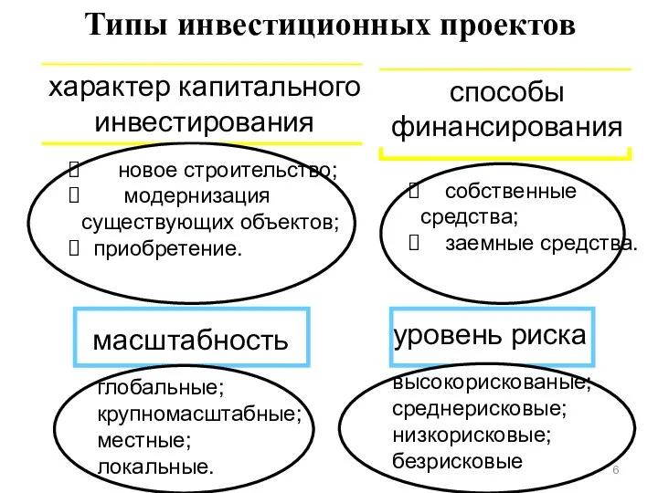 новое строительство; модернизация существующих объектов; приобретение. собственные средства; заемные средства.