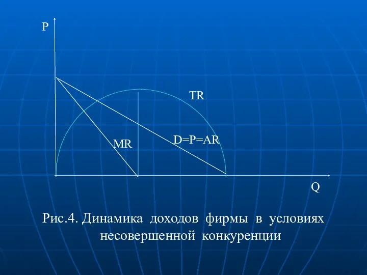 Рис.4. Динамика доходов фирмы в условиях несовершенной конкуренции P Q TR D=P=AR MR