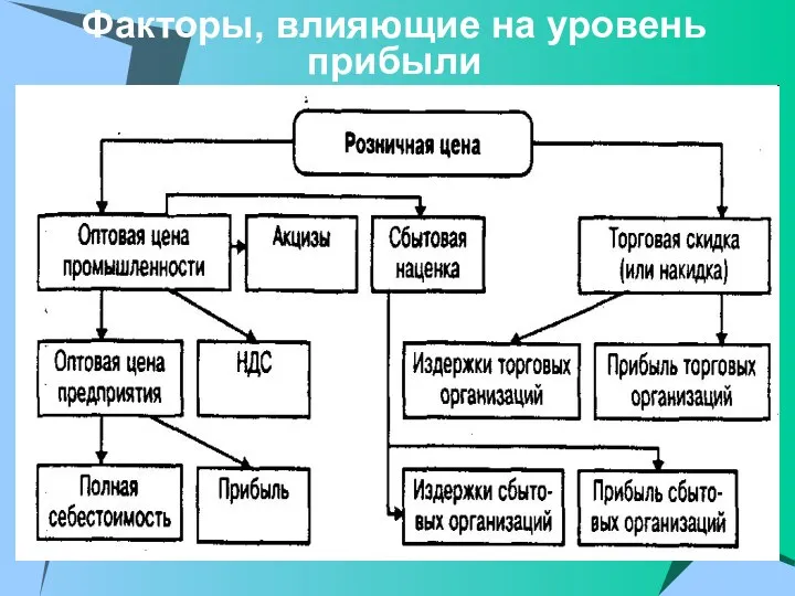 Факторы, влияющие на уровень прибыли