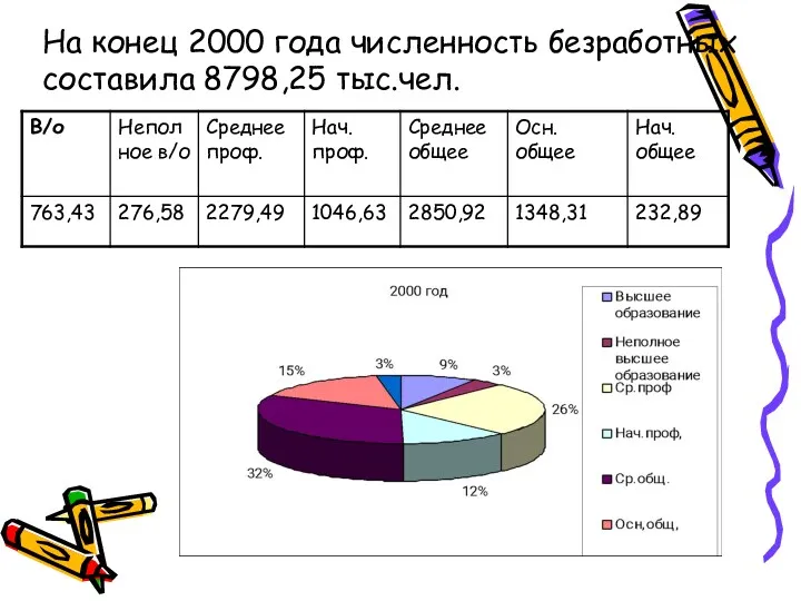 На конец 2000 года численность безработных составила 8798,25 тыс.чел.