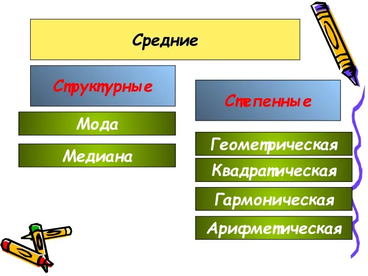 Средние Степенные Структурные Арифметическая Гармоническая Геометрическая Мода Квадратическая Медиана