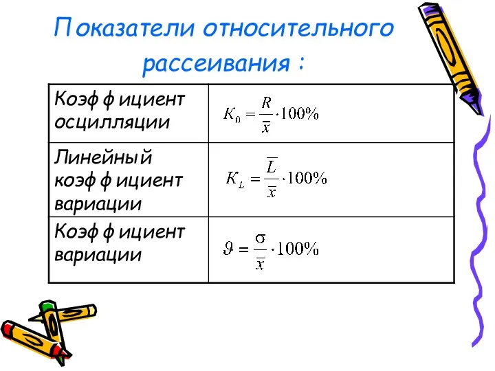 Показатели относительного рассеивания :