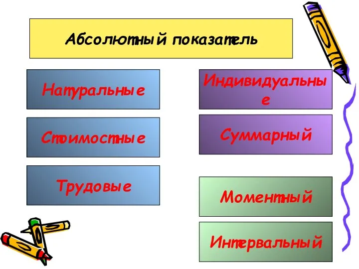 Абсолютный показатель Натуральные Стоимостные Трудовые Индивидуальные Суммарный Моментный Интервальный