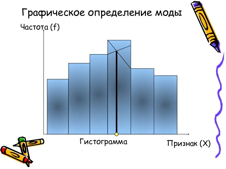 Графическое определение моды Гистограмма Частота (f) Признак (X)