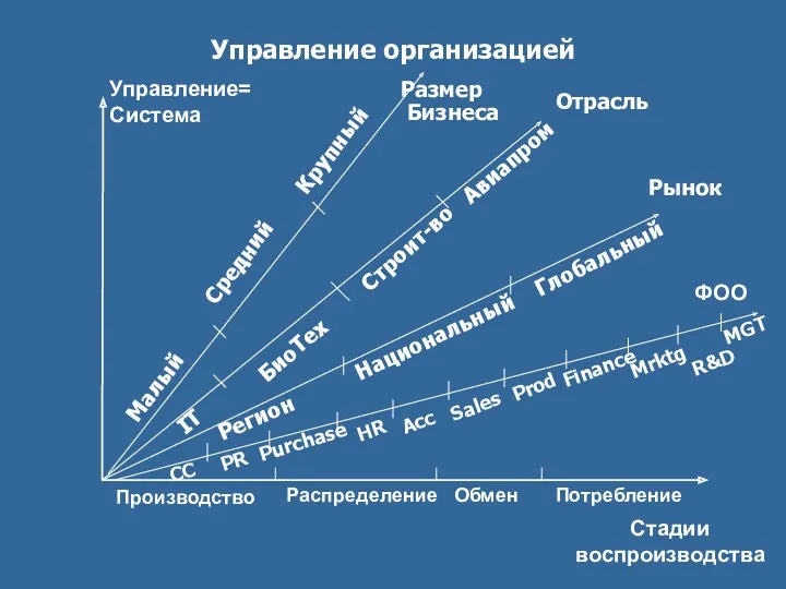 Управление организацией Управление=Система Производство Распределение Обмен Потребление Стадии воспроизводства Purchase