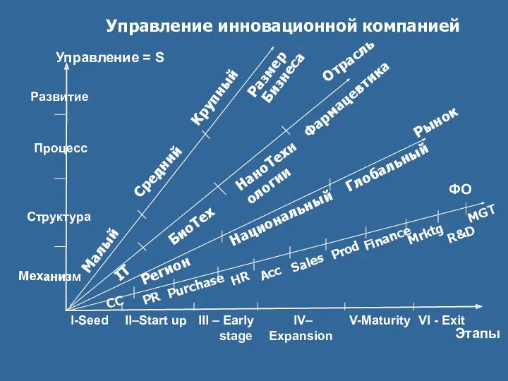 Управление инновационной компанией Управление = S I-Seed II–Start up III