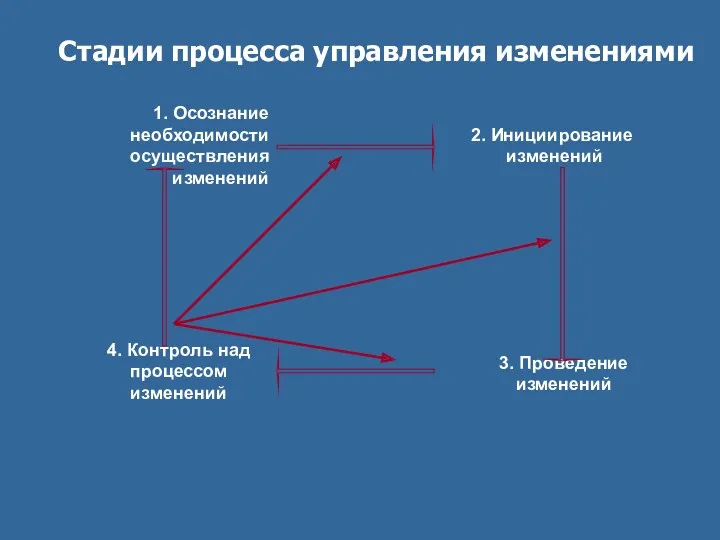 Стадии процесса управления изменениями