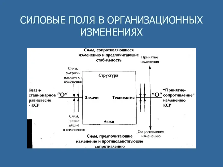 СИЛОВЫЕ ПОЛЯ В ОРГАНИЗАЦИОННЫХ ИЗМЕНЕНИЯХ