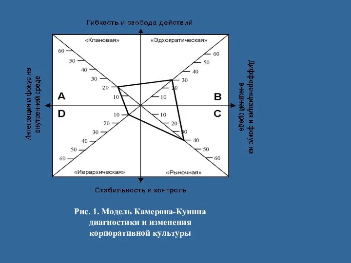 Рис. 1. Модель Камерона-Куинна диагностики и изменения корпоративной культуры