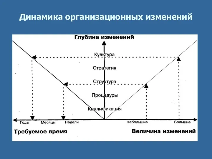 Динамика организационных изменений