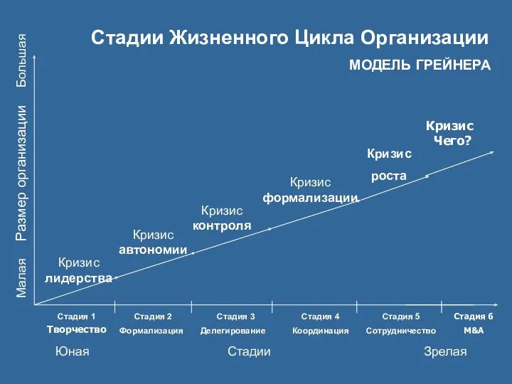 Стадия 1 Творчество Стадия 2 Формализация Стадия 3 Делегирование Стадия