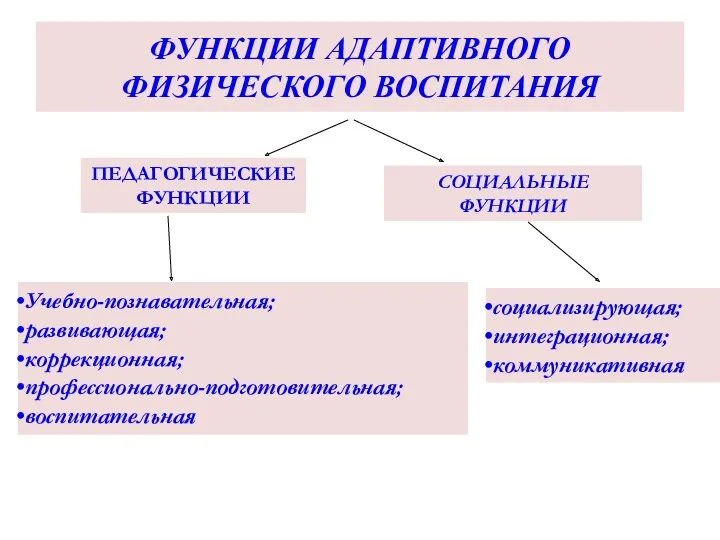 ФУНКЦИИ АДАПТИВНОГО ФИЗИЧЕСКОГО ВОСПИТАНИЯ ПЕДАГОГИЧЕСКИЕ ФУНКЦИИ СОЦИАЛЬНЫЕ ФУНКЦИИ Учебно-познавательная; развивающая; коррекционная; профессионально-подготовительная; воспитательная социализирующая; интеграционная; коммуникативная