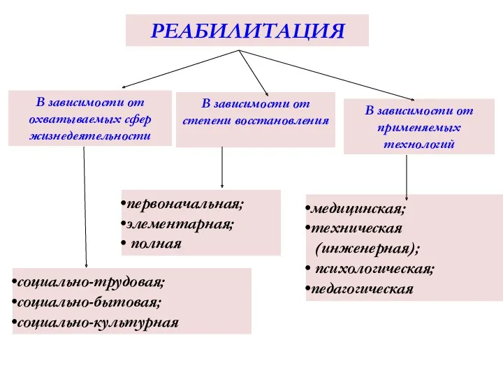 РЕАБИЛИТАЦИЯ В зависимости от охватываемых сфер жизнедеятельности В зависимости от