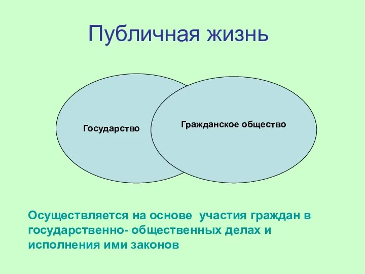 Публичная жизнь Государство Гражданское общество Осуществляется на основе участия граждан