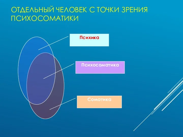 ОТДЕЛЬНЫЙ ЧЕЛОВЕК С ТОЧКИ ЗРЕНИЯ ПСИХОСОМАТИКИ Психика Психосоматика Соматика