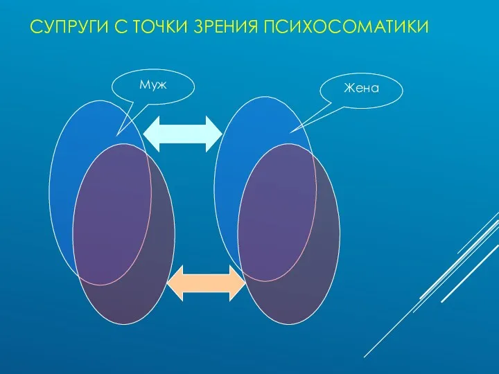 СУПРУГИ С ТОЧКИ ЗРЕНИЯ ПСИХОСОМАТИКИ Муж Жена