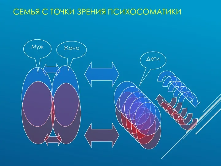 СЕМЬЯ С ТОЧКИ ЗРЕНИЯ ПСИХОСОМАТИКИ Муж Жена Дети