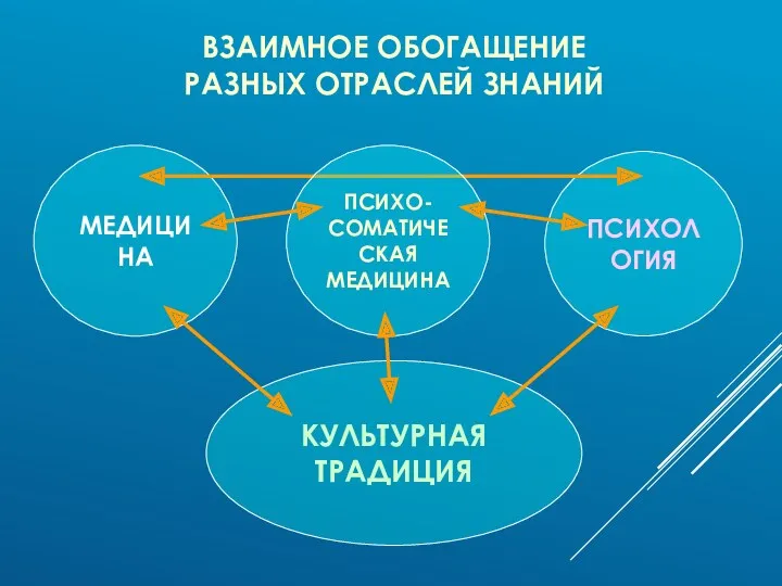 ВЗАИМНОЕ ОБОГАЩЕНИЕ РАЗНЫХ ОТРАСЛЕЙ ЗНАНИЙ МЕДИЦИНА ПСИХОЛОГИЯ КУЛЬТУРНАЯ ТРАДИЦИЯ ПСИХО- СОМАТИЧЕСКАЯ МЕДИЦИНА