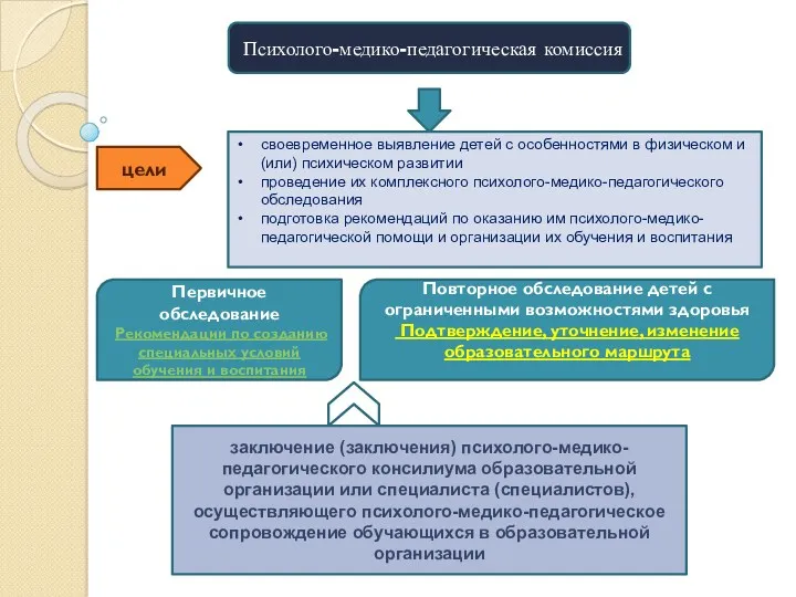 Психолого-медико-педагогическая комиссия цели своевременное выявление детей с особенностями в физическом