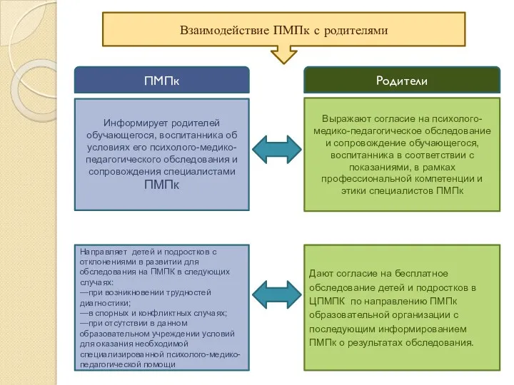 Взаимодействие ПМПк с родителями Информирует родителей обучающегося, воспитанника об условиях