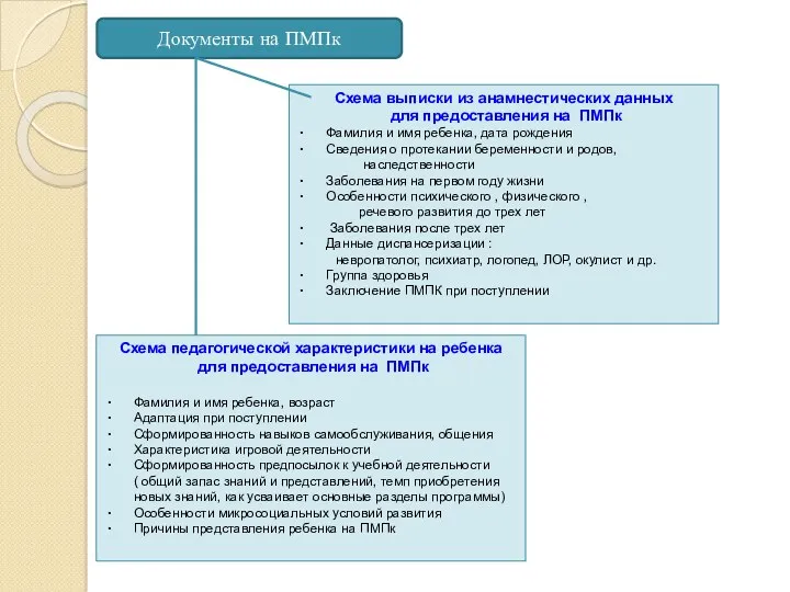 Схема выписки из анамнестических данных для предоставления на ПМПк Фамилия