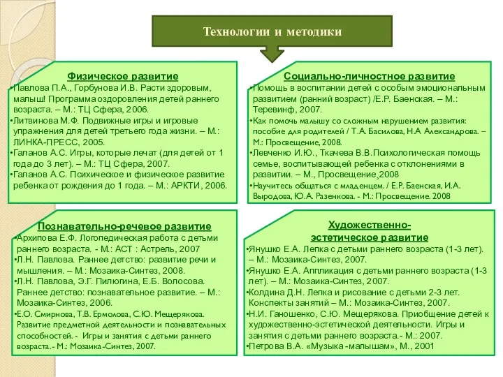 Технологии и методики Физическое развитие Павлова П.А., Горбунова И.В. Расти