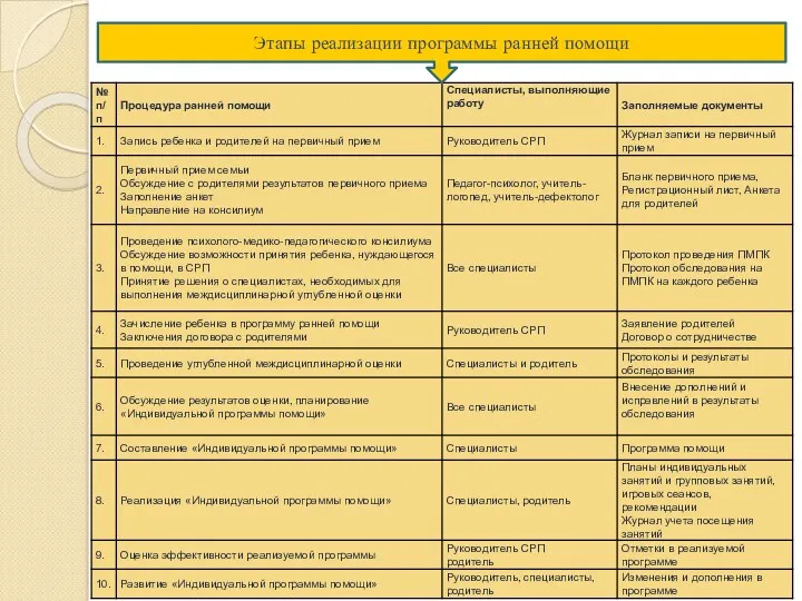 Этапы реализации программы ранней помощи