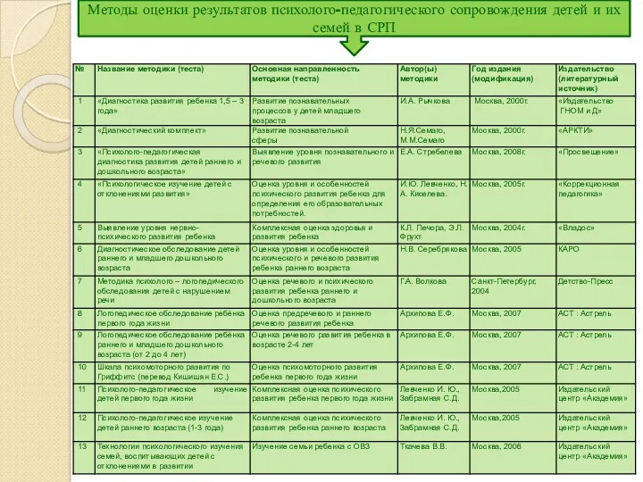 Методы оценки результатов психолого-педагогического сопровождения детей и их семей в СРП