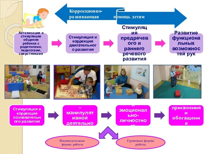 Активизация и стимуляция общения ребенка с родителями, педагогами, сверстниками Стимуляция