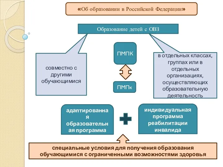 «Об образовании в Российской Федерации» Образование детей с ОВЗ совместно