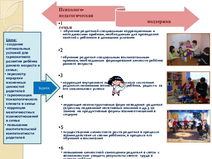 Психолого- педагогическая поддержка семьи Цели: создание оптимальных условий для гармоничного