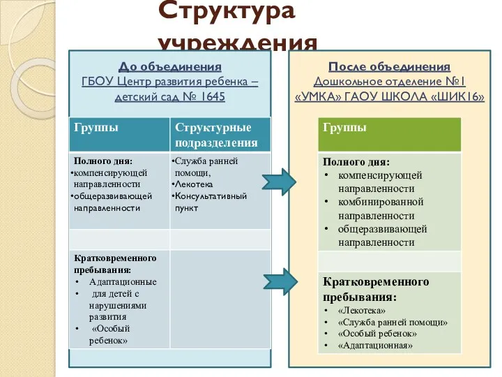 Структура учреждения До объединения ГБОУ Центр развития ребенка –детский сад