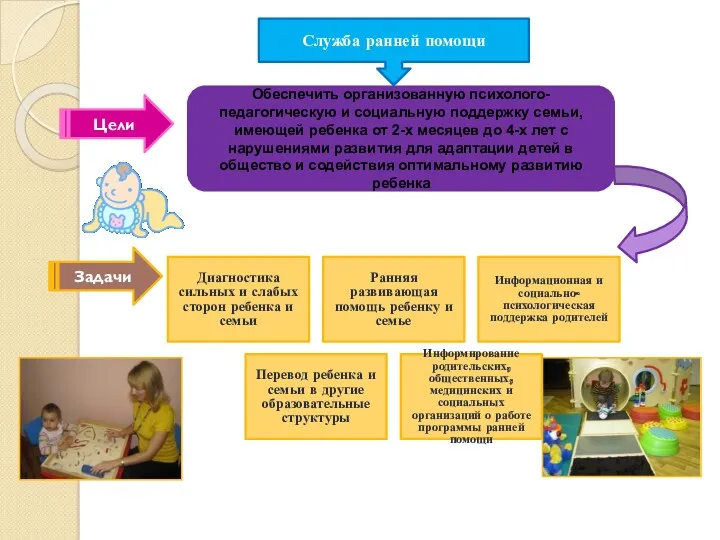 Обеспечить организованную психолого-педагогическую и социальную поддержку семьи, имеющей ребенка от